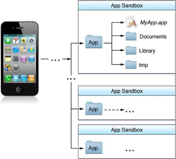 Sand Box App Restrictions Mac
